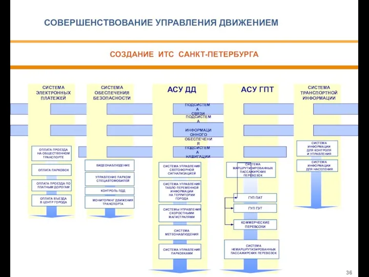 СОВЕРШЕНСТВОВАНИЕ УПРАВЛЕНИЯ ДВИЖЕНИЕМ