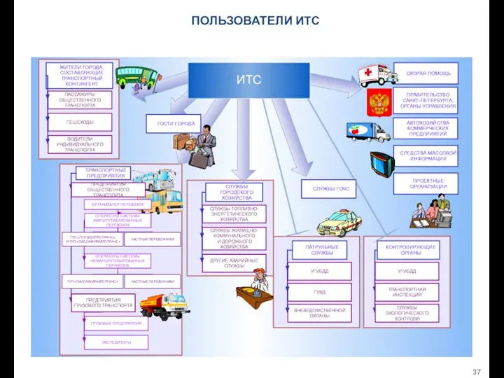 ПОЛЬЗОВАТЕЛИ ИТС ТРАНСПОРТНАЯ ИНСПЕКЦИЯ СЛУЖБЫ ЭКОЛОГИЧЕСКОГО КОНТРОЛЯ КОНТРОЛИРУЮЩИЕ ОРГАНЫ СКОРАЯ ПОМОЩЬ