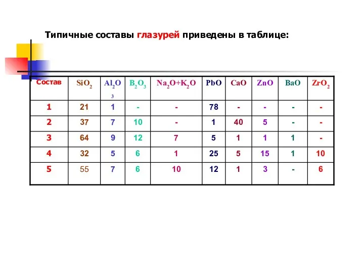 Типичные составы глазурей приведены в таблице: