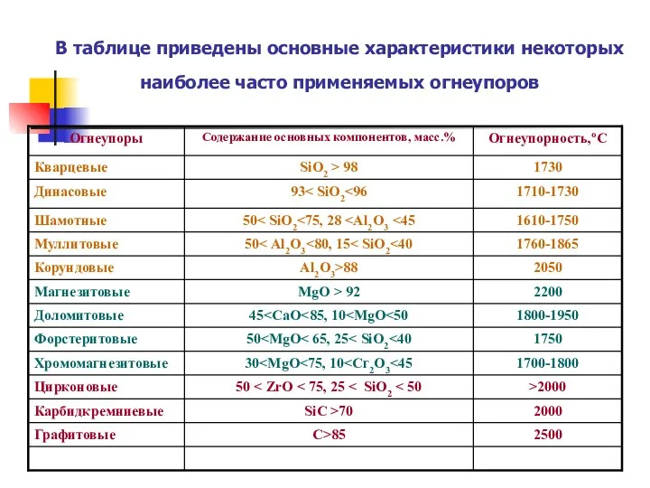 В таблице приведены основные характеристики некоторых наиболее часто применяемых огнеупоров