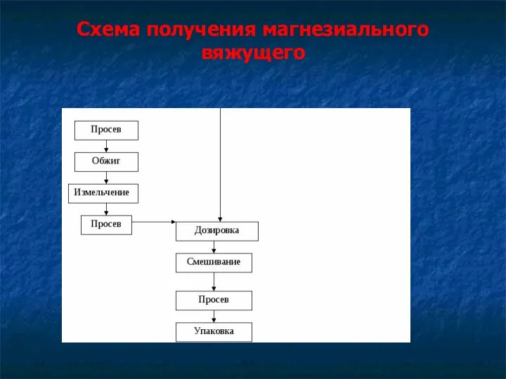 Схема получения магнезиального вяжущего