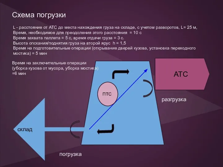 Схема погрузки погрузка разгрузка S=25м L - расстояние от АТС до