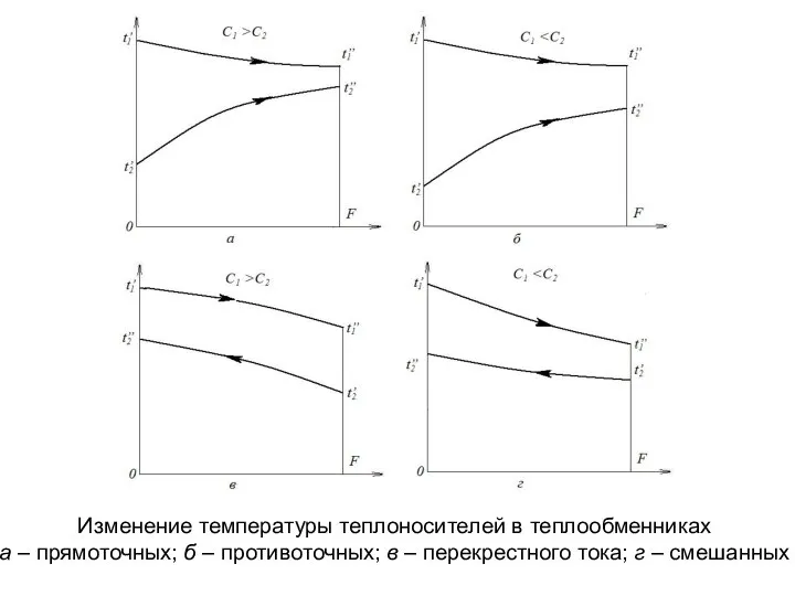 Изменение температуры теплоносителей в теплообменниках а – прямоточных; б – противоточных;