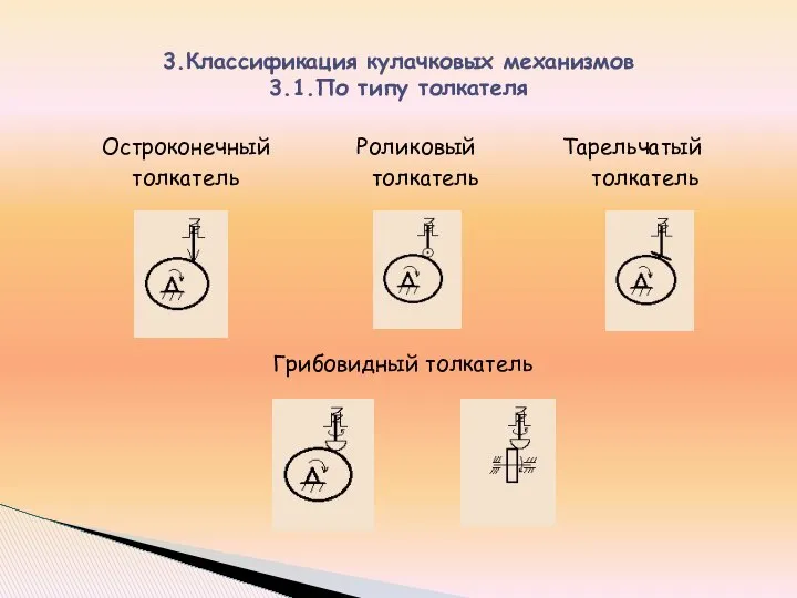 Остроконечный Роликовый Тарельчатый толкатель толкатель толкатель Грибовидный толкатель 3.Классификация кулачковых механизмов 3.1.По типу толкателя