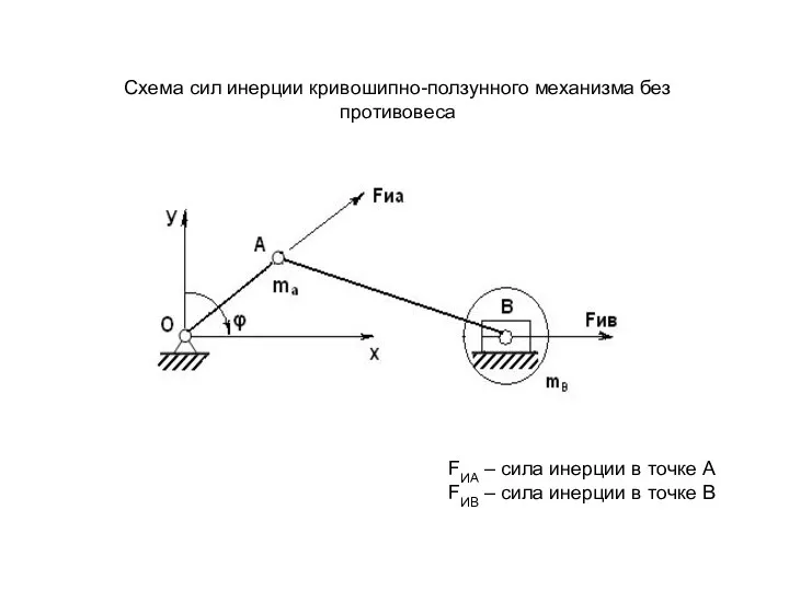 Схема сил инерции кривошипно-ползунного механизма без противовеса FИА – сила инерции
