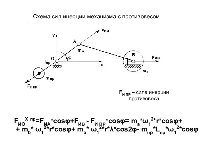 Схема сил инерции механизма с противовесом FИ ПР – сила инерции