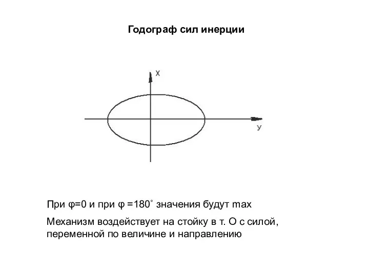 Годограф сил инерции При φ=0 и при φ =180˚ значения будут
