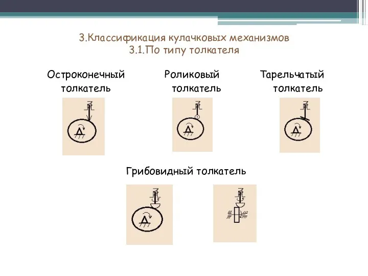 3.Классификация кулачковых механизмов 3.1.По типу толкателя Остроконечный Роликовый Тарельчатый толкатель толкатель толкатель Грибовидный толкатель