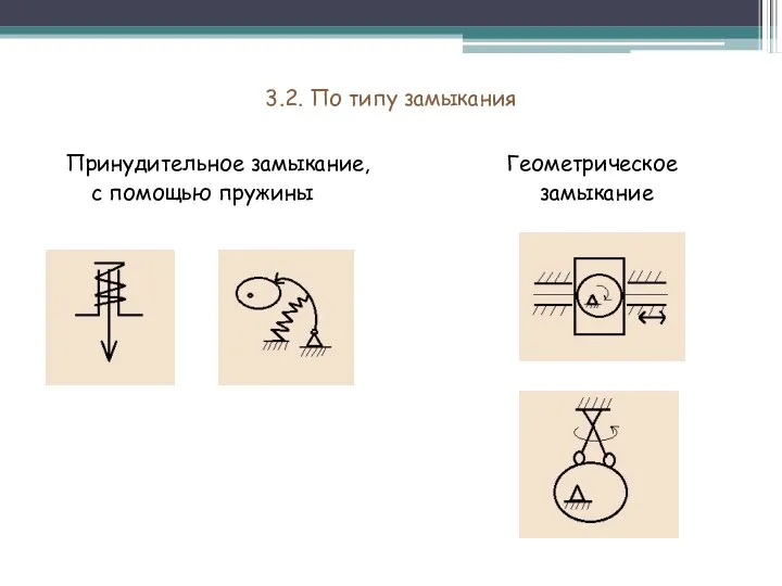 3.2. По типу замыкания Принудительное замыкание, Геометрическое с помощью пружины замыкание