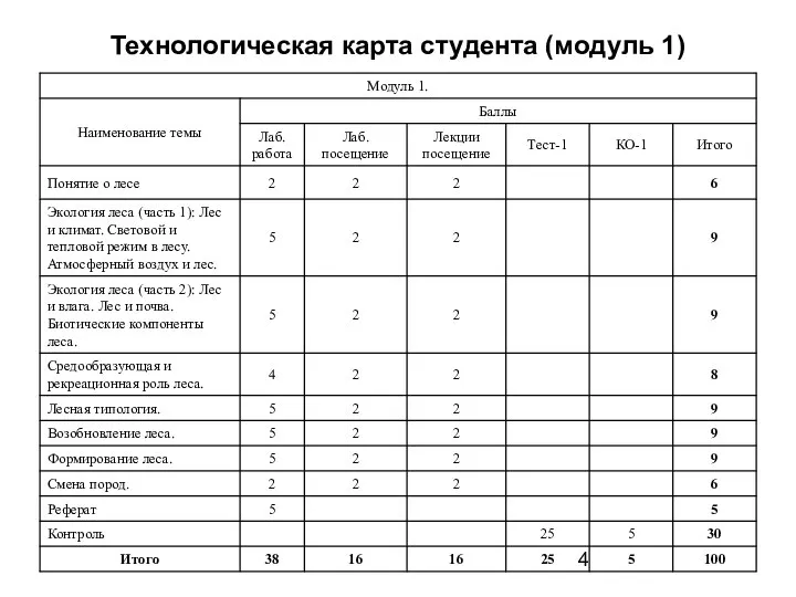 Технологическая карта студента (модуль 1)