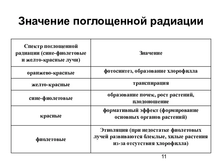 Значение поглощенной радиации