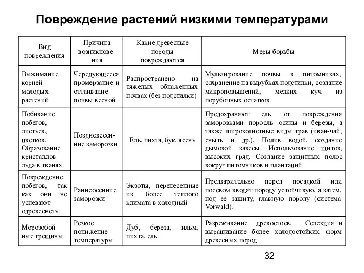 Повреждение растений низкими температурами