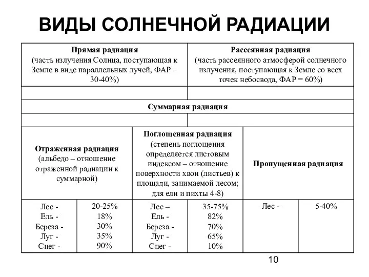 ВИДЫ СОЛНЕЧНОЙ РАДИАЦИИ