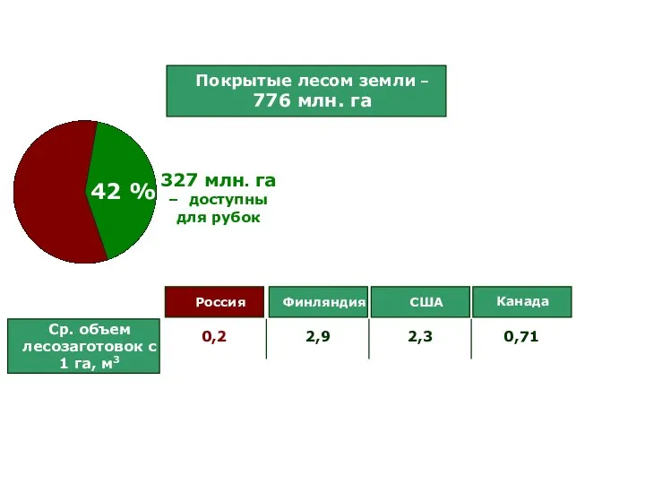 Покрытые лесом земли – 776 млн. га 42 % 327 млн.