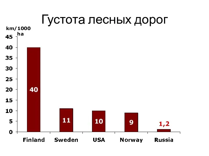 Густота лесных дорог km/1000 ha