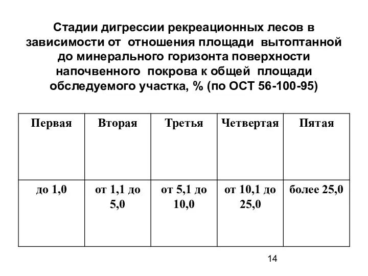 Стадии дигрессии рекреационных лесов в зависимости от отношения площади вытоптанной до