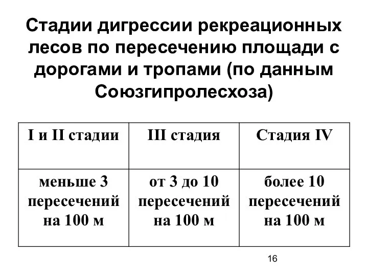 Стадии дигрессии рекреационных лесов по пересечению площади с дорогами и тропами (по данным Союзгипролесхоза)