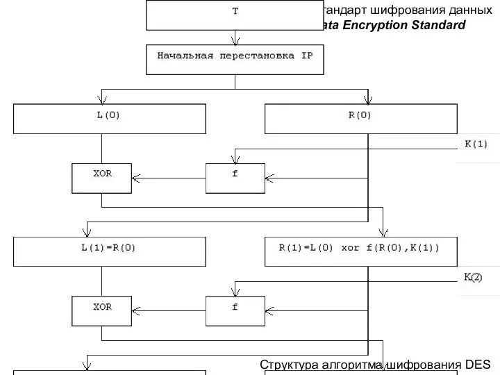 Стандарт шифрования данных Data Encryption Standard Структура алгоритма шифрования DES