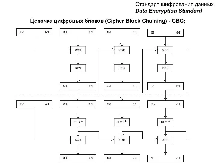 Стандарт шифрования данных Data Encryption Standard Цепочка цифровых блоков (Cipher Block Chaining) - CBC;