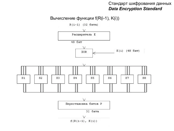 Стандарт шифрования данных Data Encryption Standard Вычисление функции f(R(i-1), K(i))