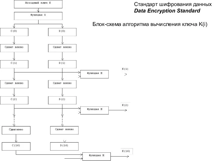 Стандарт шифрования данных Data Encryption Standard Блок-схема алгоритма вычисления ключа K(i)