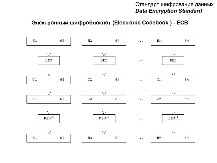 Стандарт шифрования данных Data Encryption Standard Электронный шифроблокнот (Electronic Codebook ) - ECB;