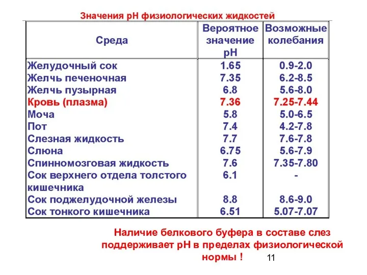 Наличие белкового буфера в составе слез поддерживает рН в пределах физиологической нормы !