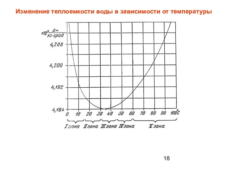 Изменение теплоемкости воды в зависимости от температуры