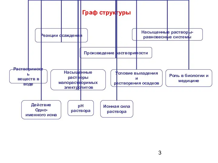 Граф структуры