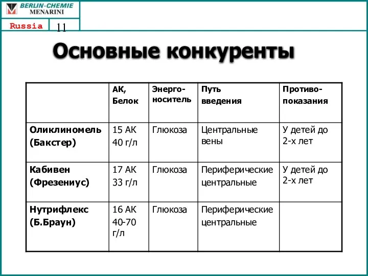 Основные конкуренты