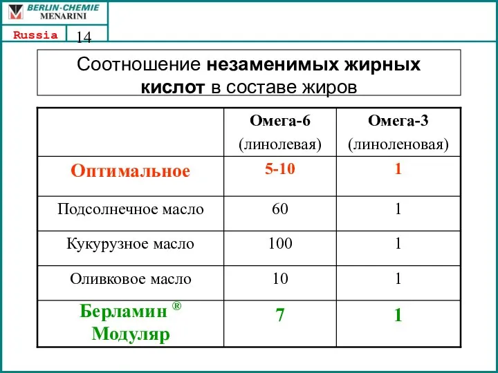 Соотношение незаменимых жирных кислот в составе жиров