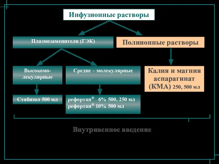 Инфузионные растворы Плазмозаменители (ГЭК) Полиионные растворы Калия и магния аспарагинат (КМА)