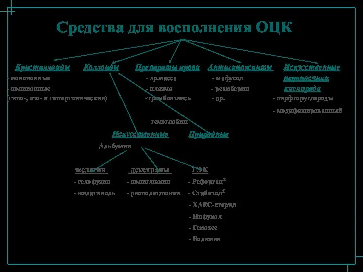 Кристаллоиды Коллоиды Препараты крови Антигипоксанты Искусственные - моноионные - эр.масса -