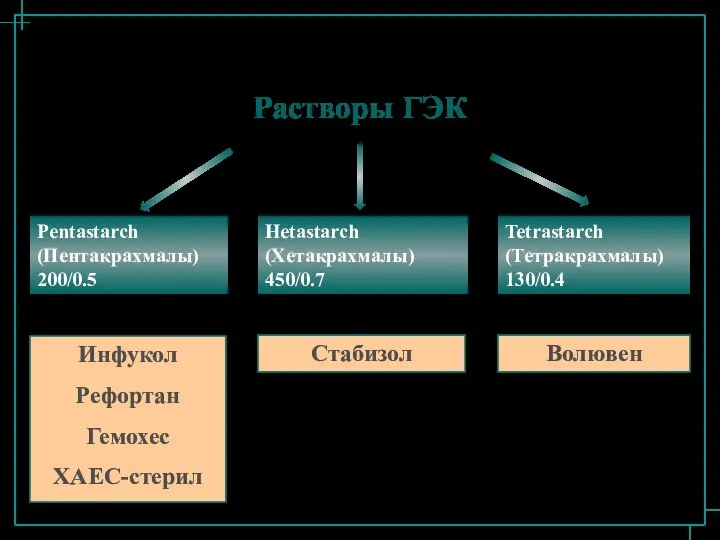 Растворы ГЭК Pentastarch (Пентакрахмалы) 200/0.5 Hetastarch (Хетакрахмалы) 450/0.7 Tetrastarch (Тетракрахмалы) 130/0.4