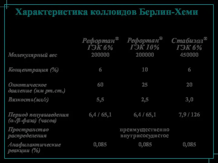 Характеристика коллоидов Берлин-Хеми