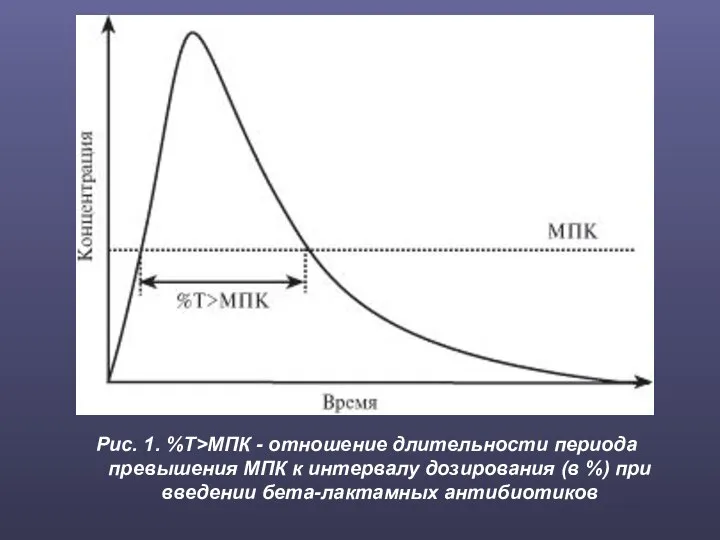 Рис. 1. %Т>МПК - отношение длительности периода превышения МПК к интервалу