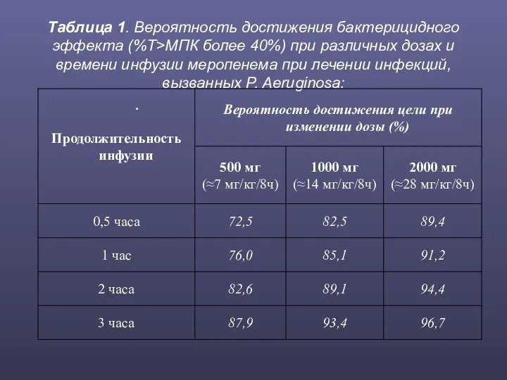 Таблица 1. Вероятность достижения бактерицидного эффекта (%Т>МПК более 40%) при различных