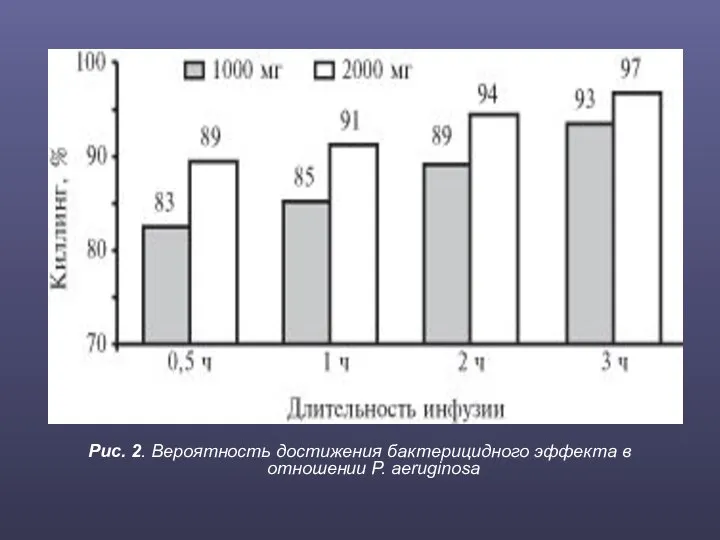 Рис. 2. Вероятность достижения бактерицидного эффекта в отношении P. aeruginosa