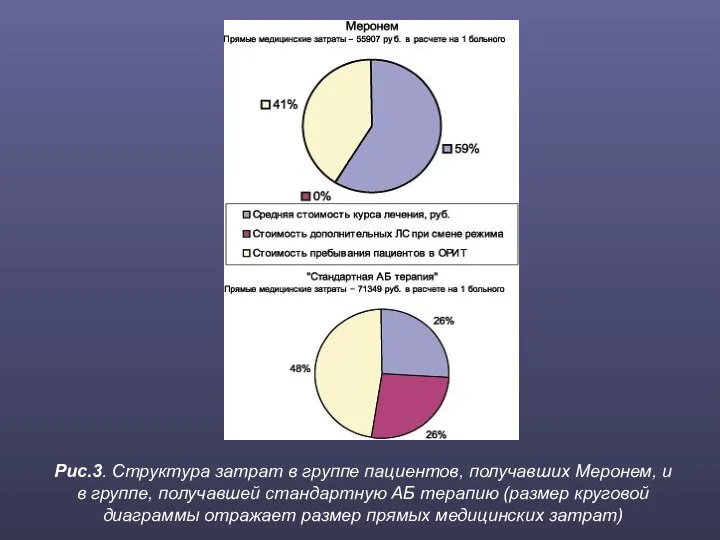 Рис.3. Структура затрат в группе пациентов, получавших Меронем, и в группе,