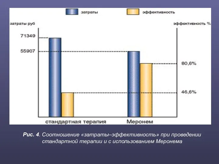 Рис. 4. Соотношение «затраты–эффективность» при проведении стандартной терапии и с использованием Меронема