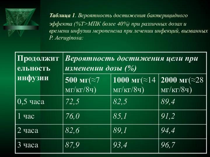 Таблица 1. Вероятность достижения бактерицидного эффекта (%Т>МПК более 40%) при различных