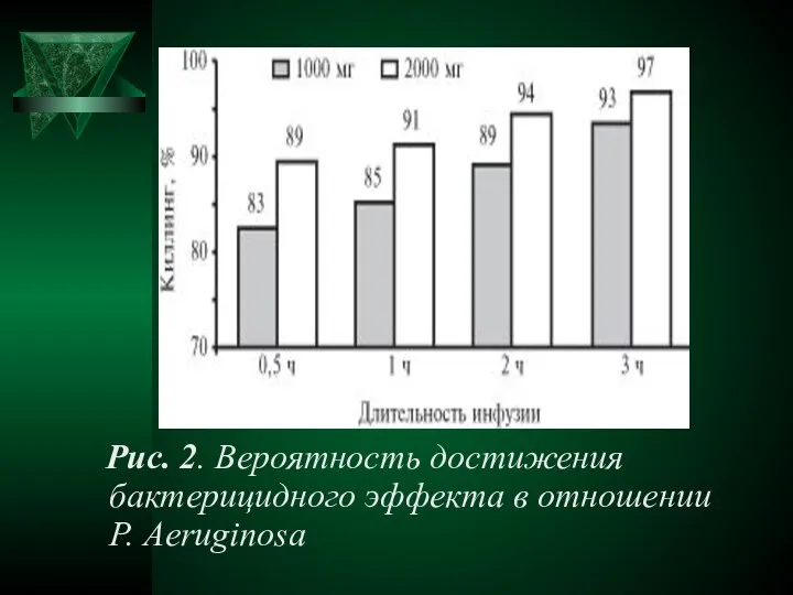 Рис. 2. Вероятность достижения бактерицидного эффекта в отношении P. Аeruginosa