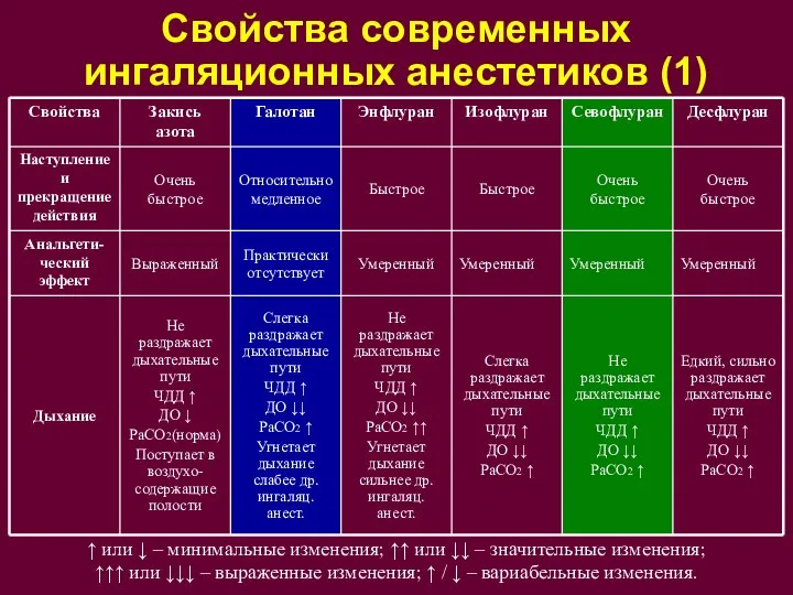 Свойства современных ингаляционных анестетиков (1) ↑ или ↓ – минимальные изменения;