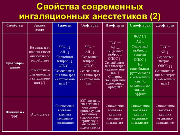 Свойства современных ингаляционных анестетиков (2)