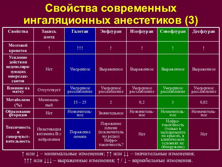 Свойства современных ингаляционных анестетиков (3) ↑ или ↓ – минимальные изменения;