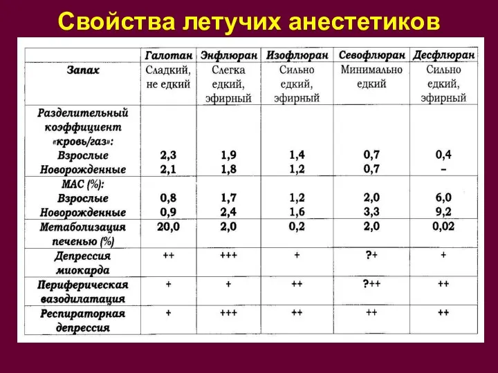 Свойства летучих анестетиков