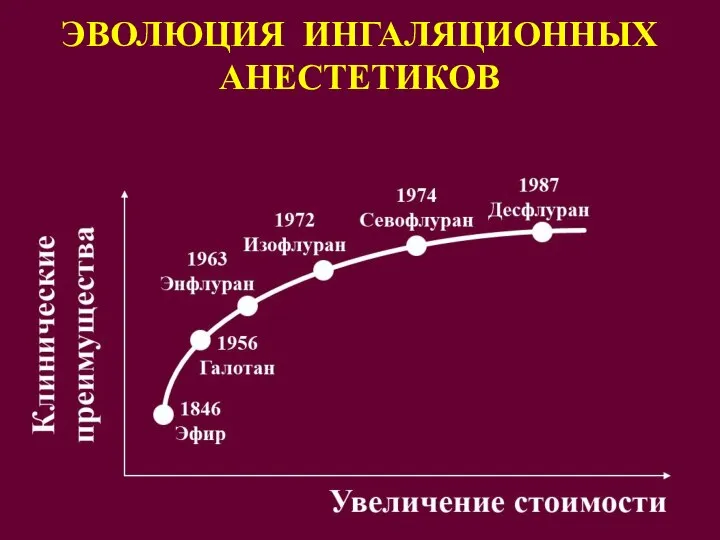 ЭВОЛЮЦИЯ ИНГАЛЯЦИОННЫХ АНЕСТЕТИКОВ