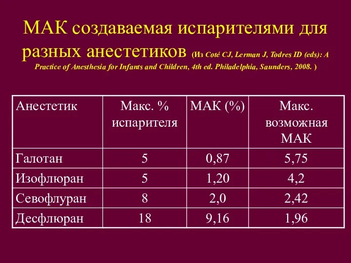 МАК создаваемая испарителями для разных анестетиков (Из Coté CJ, Lerman J,