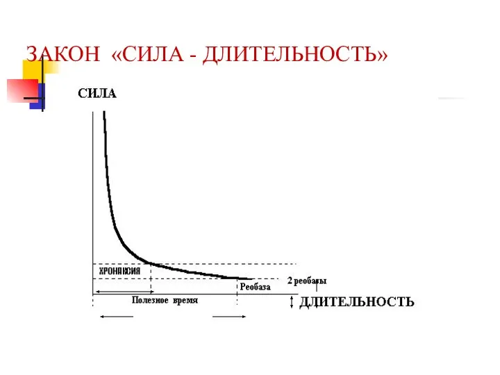 ЗАКОН «СИЛА - ДЛИТЕЛЬНОСТЬ»