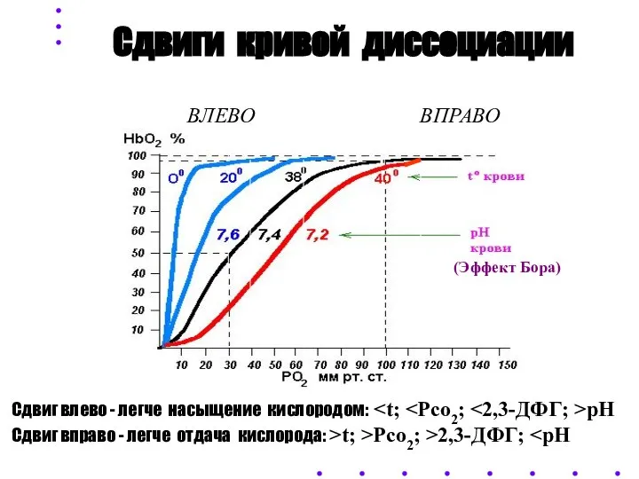 Сдвиги кривой диссоциации ВЛЕВО ВПРАВО Сдвиг влево - легче насыщение кислородом: